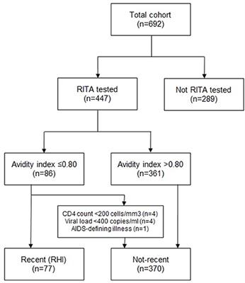 Monitoring Recently Acquired HIV Infections in Amsterdam, The Netherlands: The Attribution of Test Locations